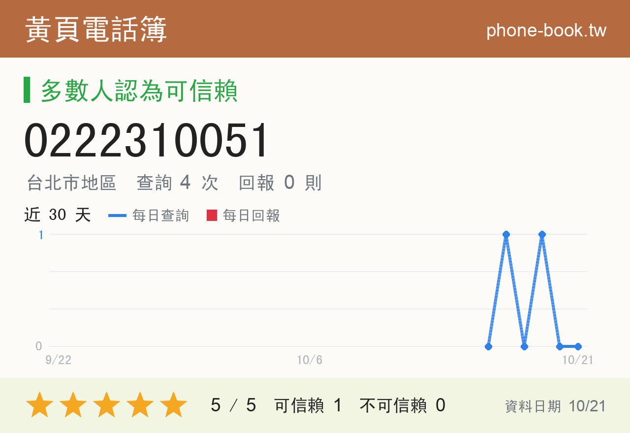 0222310051 評分卡：查詢 4 次、網友回報 0 則