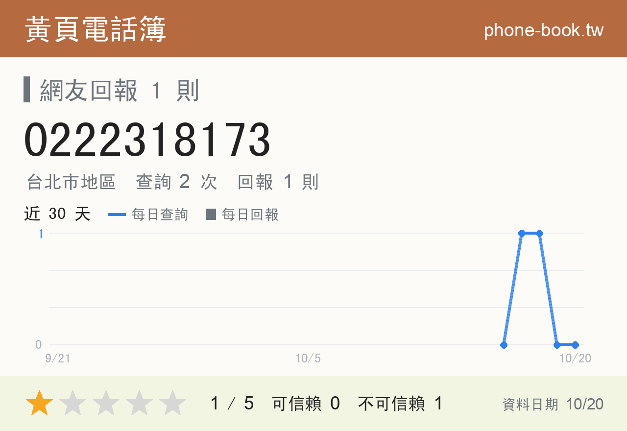 0222318173 評分卡：查詢 2 次、網友回報 1 則