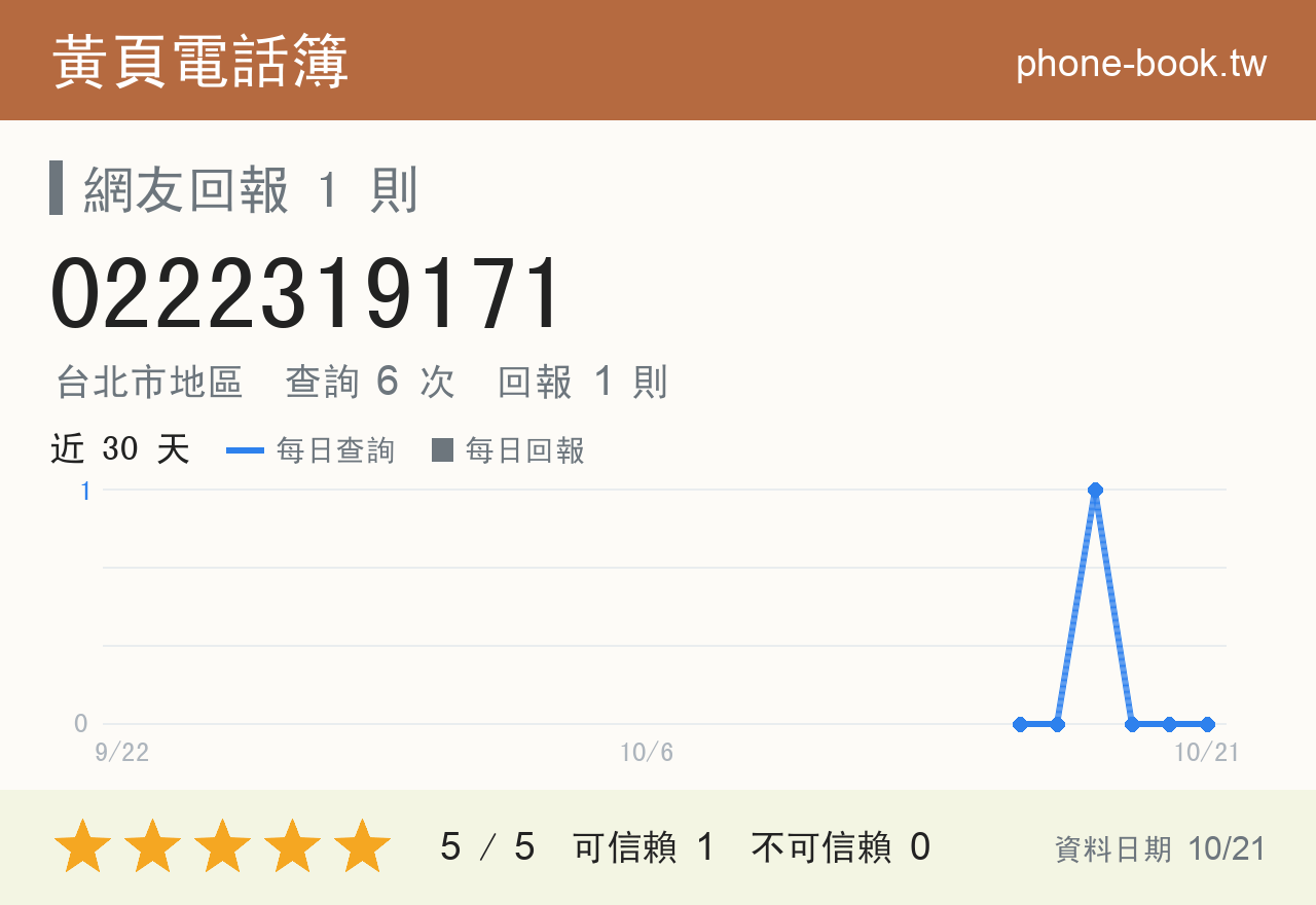 0222319171 評分卡：查詢 6 次、網友回報 1 則