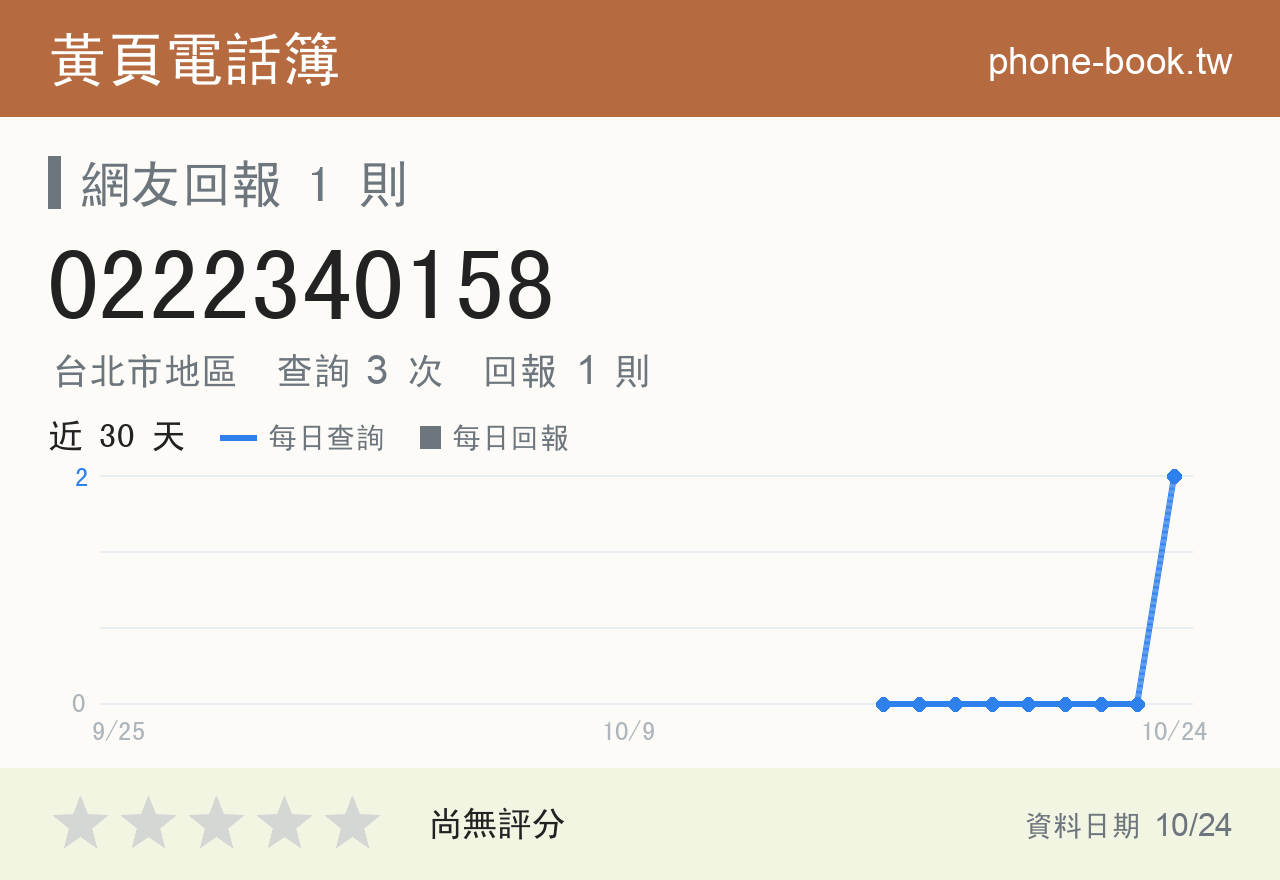 0222340158 評分卡：查詢 3 次、網友回報 1 則
