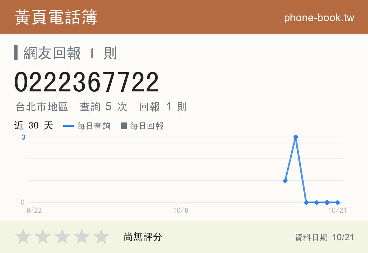0222367722 評分卡：查詢 5 次、網友回報 1 則