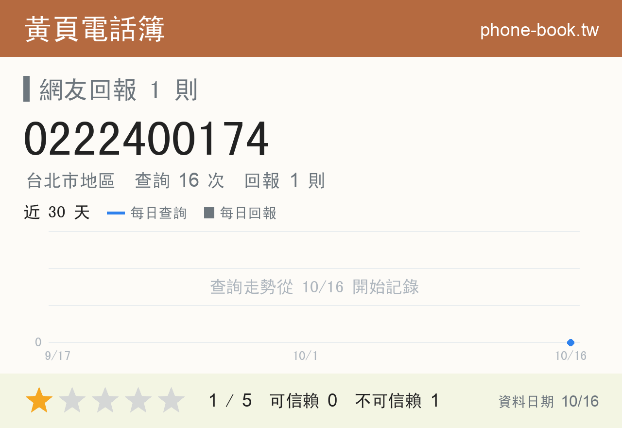 0222400174 評分卡：查詢 16 次、網友回報 1 則