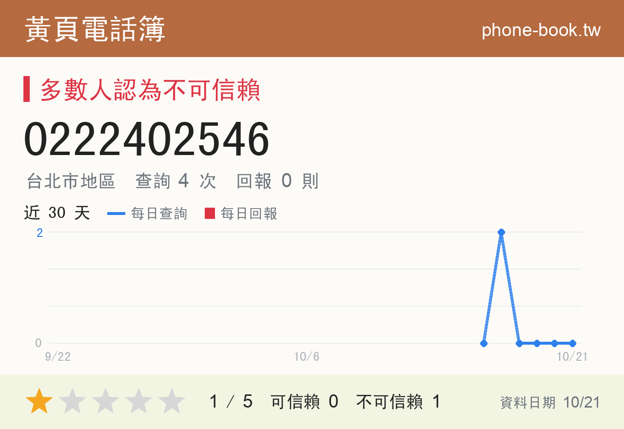 0222402546 評分卡：查詢 4 次、網友回報 0 則