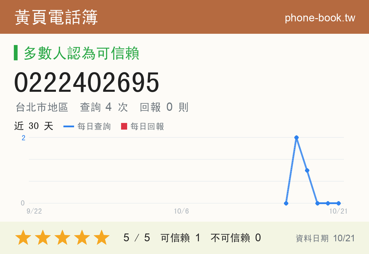 0222402695 評分卡：查詢 4 次、網友回報 0 則