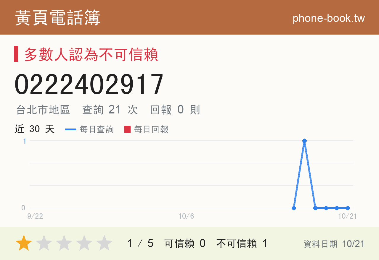 0222402917 評分卡：查詢 21 次、網友回報 0 則