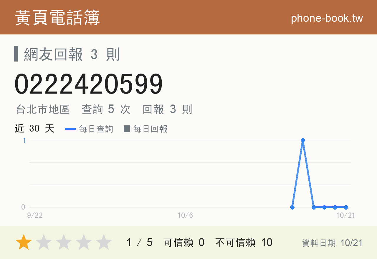 0222420599 評分卡：查詢 5 次、網友回報 3 則