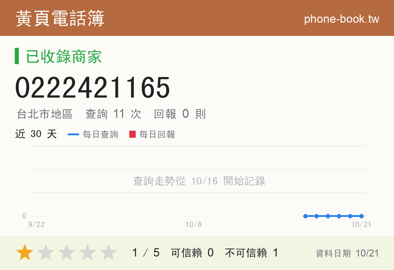 0222421165 評分卡：查詢 11 次、網友回報 0 則