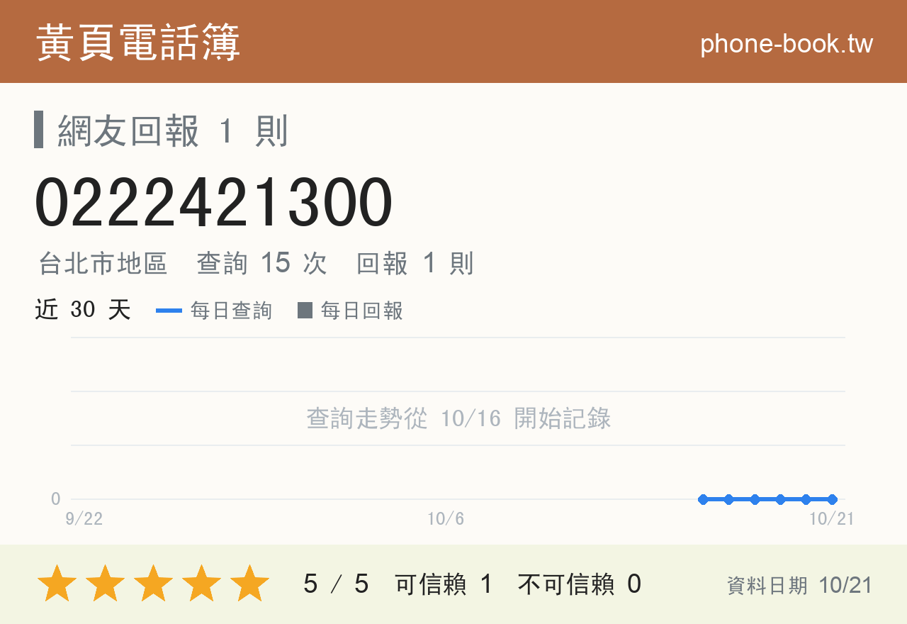 0222421300 評分卡：查詢 15 次、網友回報 1 則