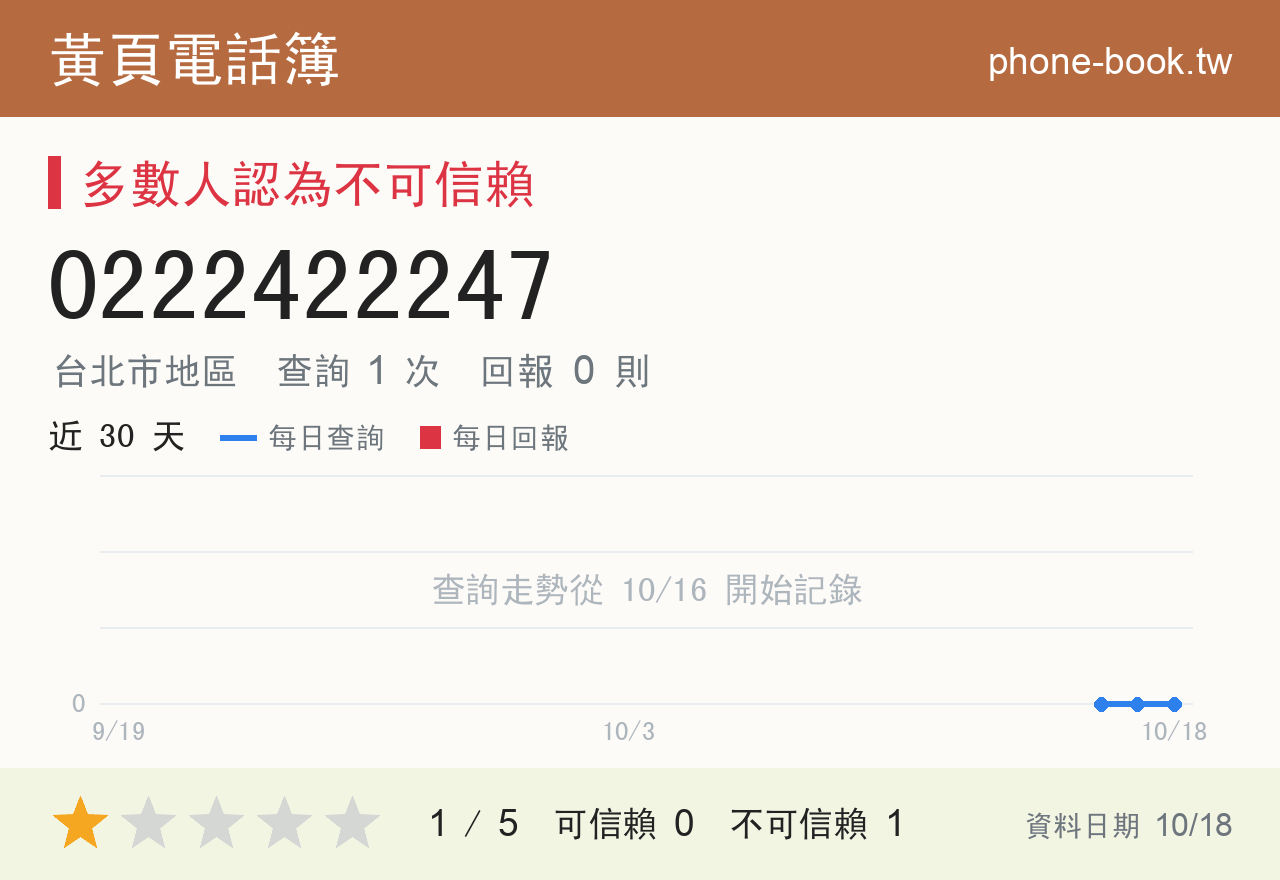 0222422247 評分卡：查詢 1 次、網友回報 0 則