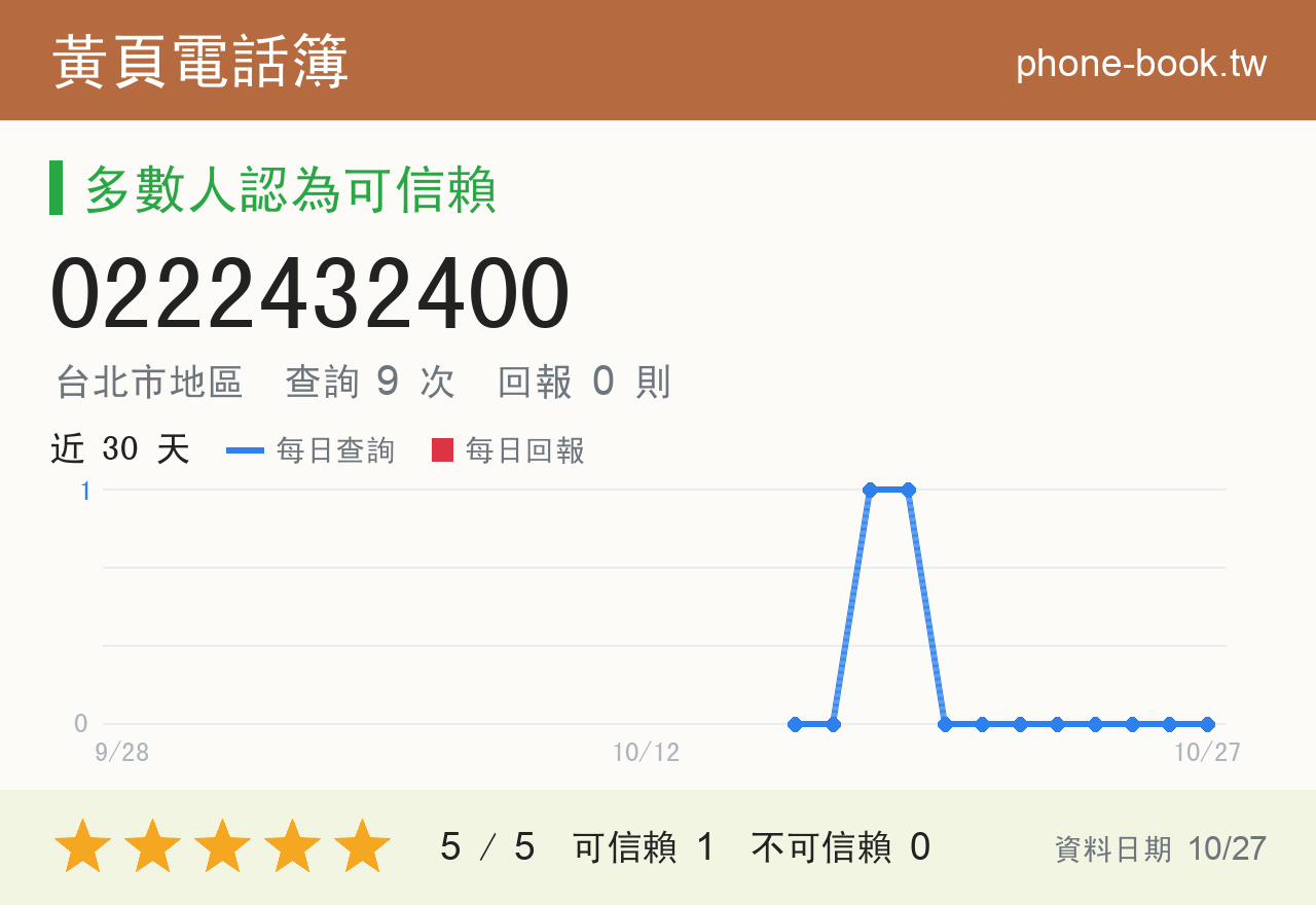 0222432400 評分卡：查詢 9 次、網友回報 0 則
