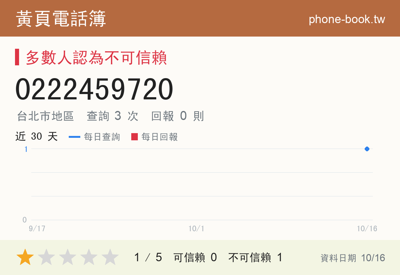 0222459720 評分卡：查詢 3 次、網友回報 0 則