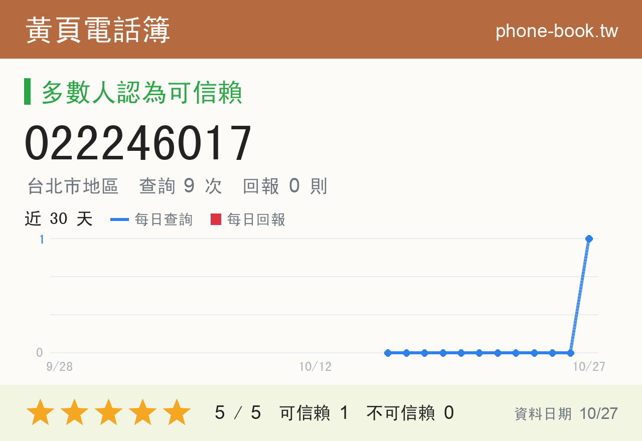 022246017 評分卡：查詢 9 次、網友回報 0 則