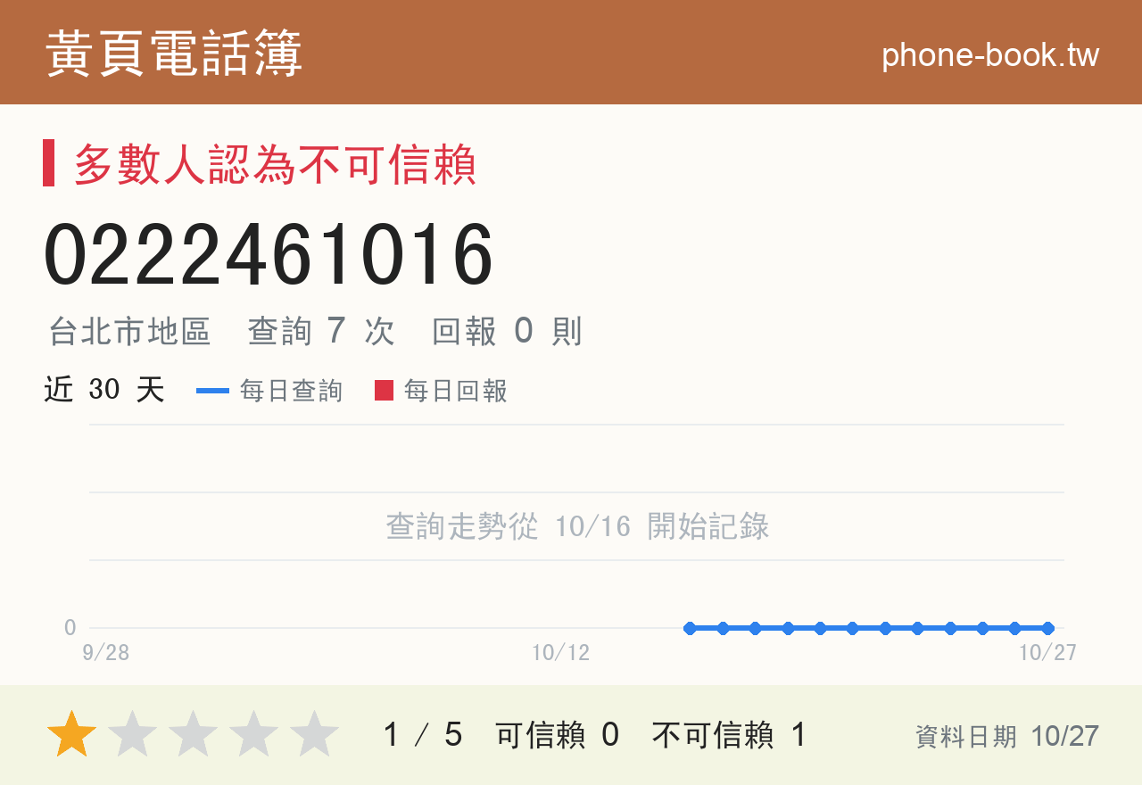 0222461016 評分卡：查詢 7 次、網友回報 0 則