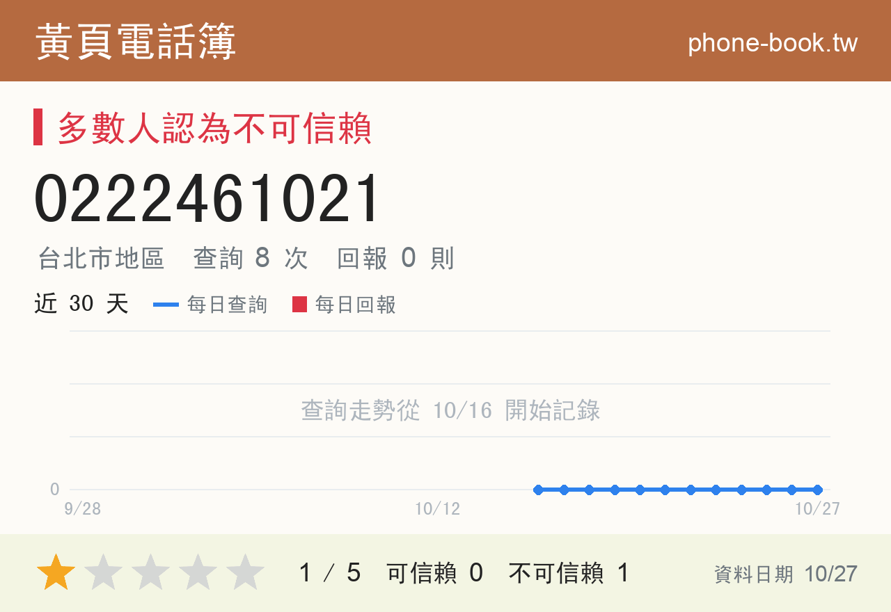 0222461021 評分卡：查詢 8 次、網友回報 0 則