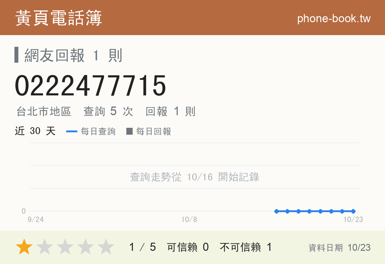 0222477715 評分卡：查詢 5 次、網友回報 1 則