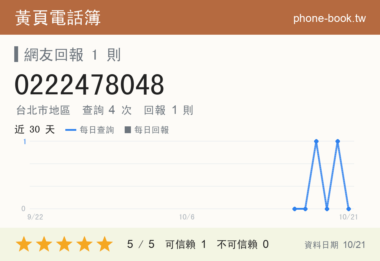 0222478048 評分卡：查詢 4 次、網友回報 1 則
