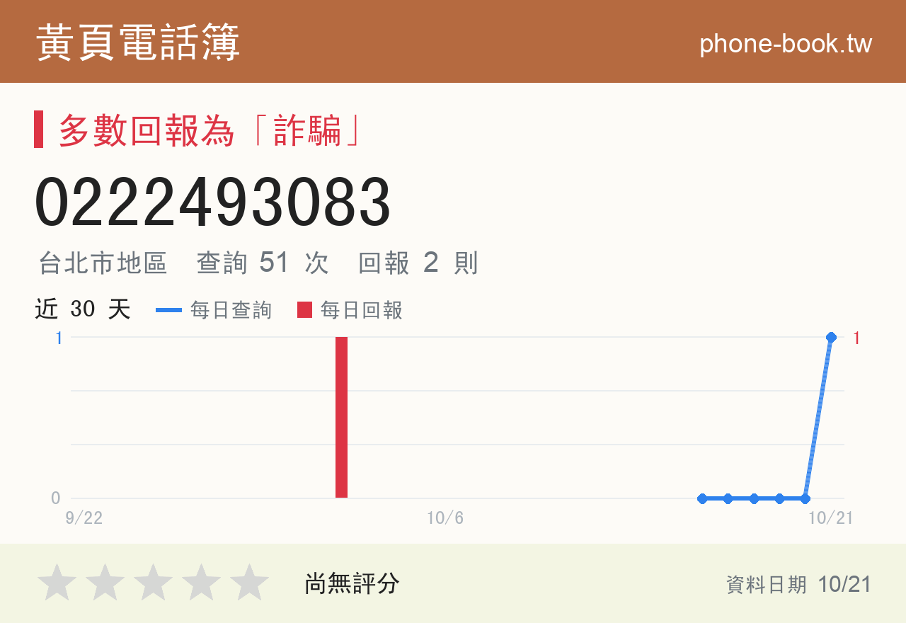 0222493083 評分卡：查詢 51 次、網友回報 2 則