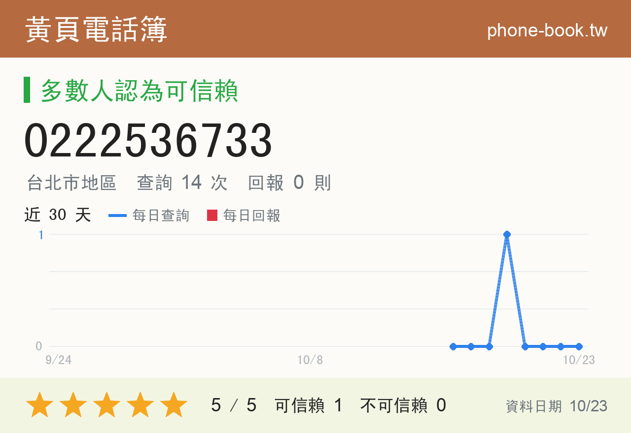 0222536733 評分卡：查詢 14 次、網友回報 0 則