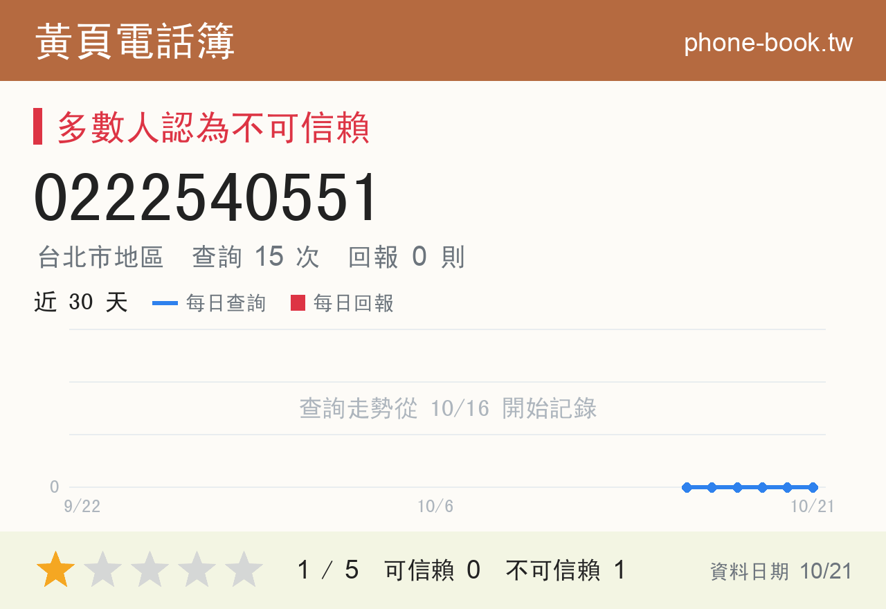 0222540551 評分卡：查詢 15 次、網友回報 0 則