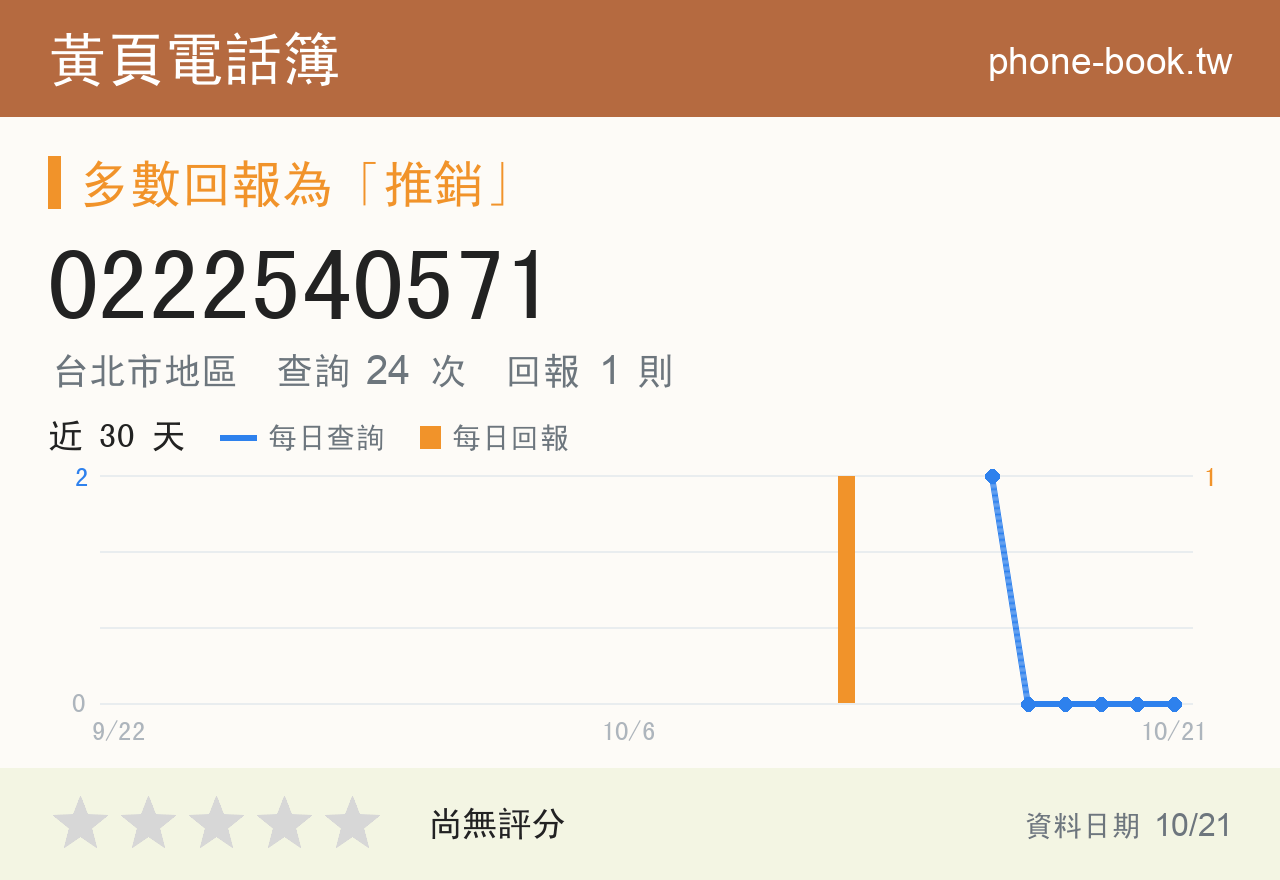 0222540571 評分卡：查詢 24 次、網友回報 1 則