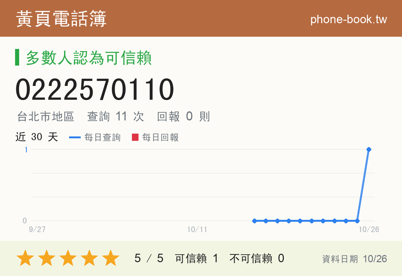 0222570110 評分卡：查詢 11 次、網友回報 0 則