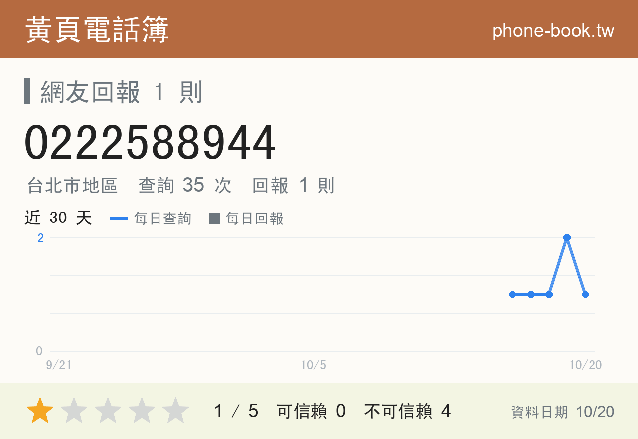 0222588944 評分卡：查詢 35 次、網友回報 1 則