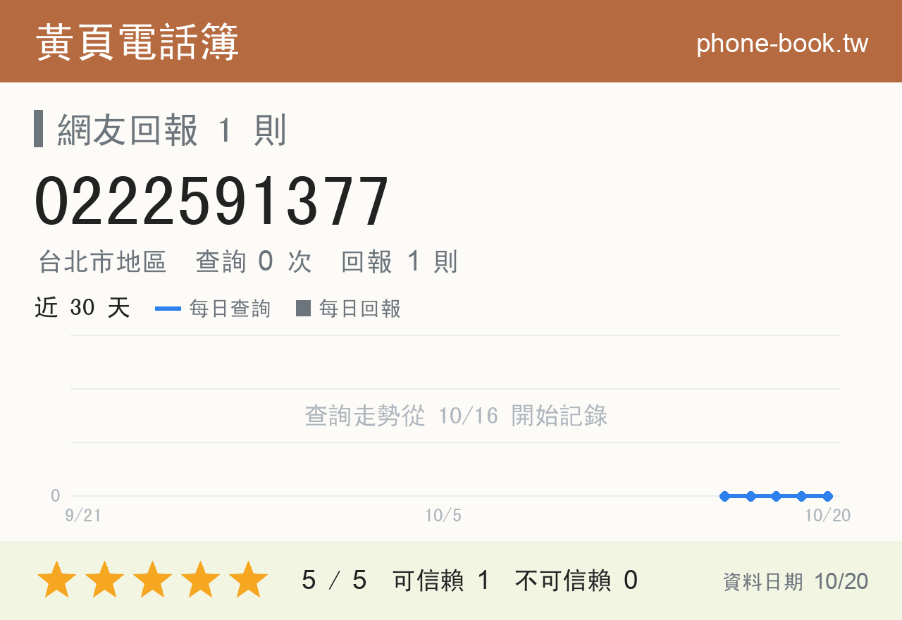 0222591377 評分卡：查詢 0 次、網友回報 1 則