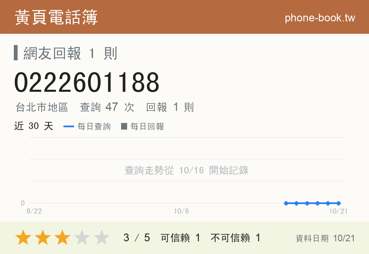 0222601188 評分卡：查詢 47 次、網友回報 1 則