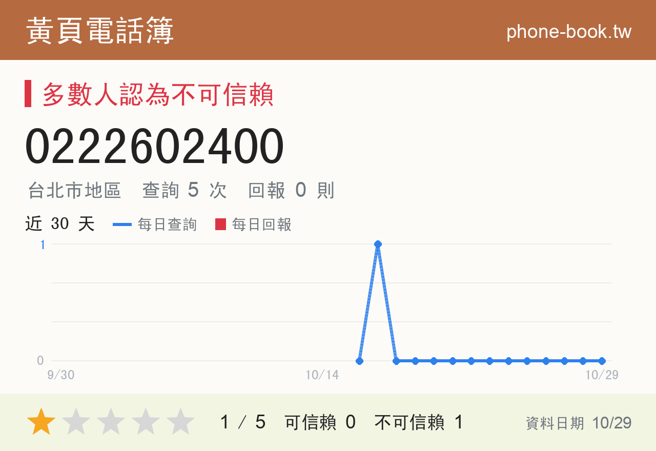 0222602400 評分卡：查詢 5 次、網友回報 0 則
