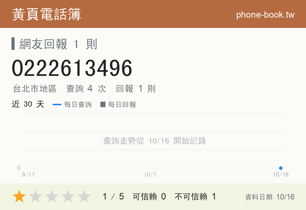 0222613496 評分卡：查詢 4 次、網友回報 1 則