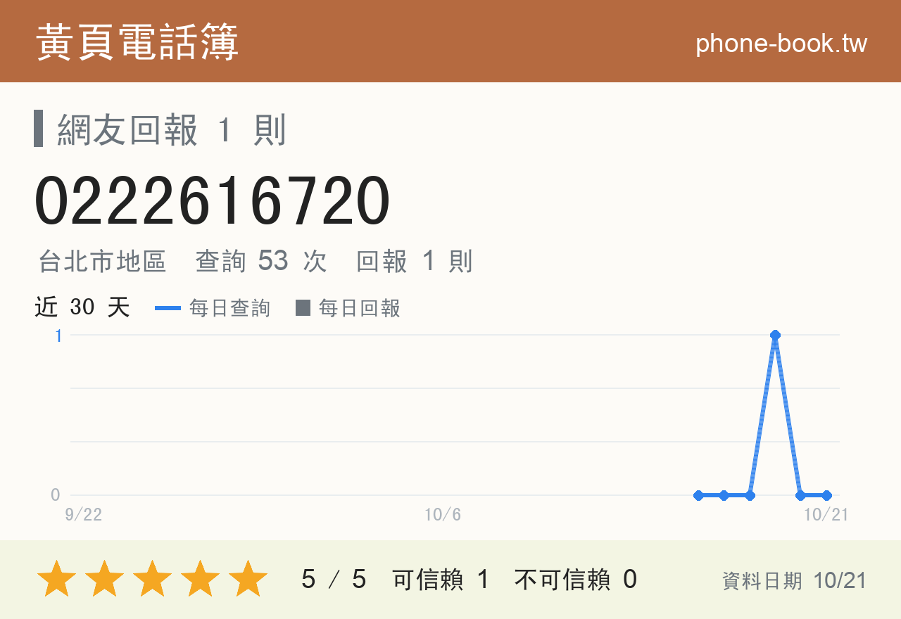 0222616720 評分卡：查詢 53 次、網友回報 1 則