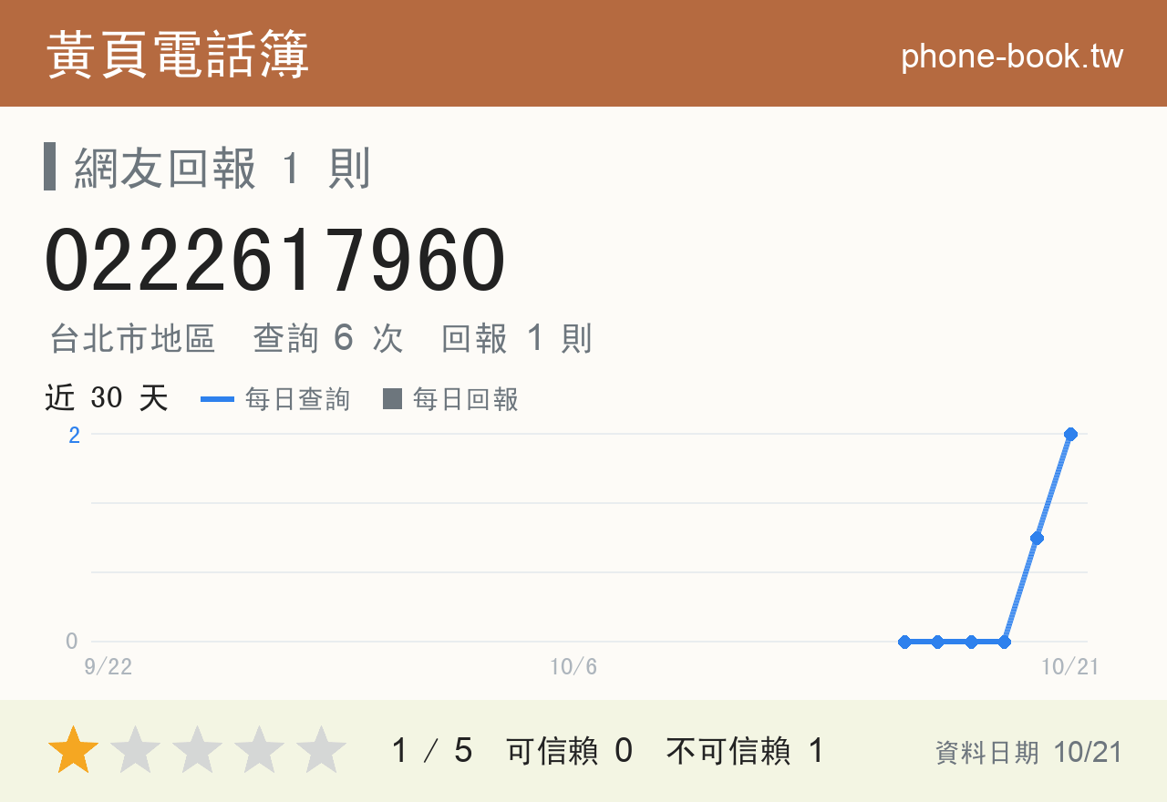 0222617960 評分卡：查詢 6 次、網友回報 1 則