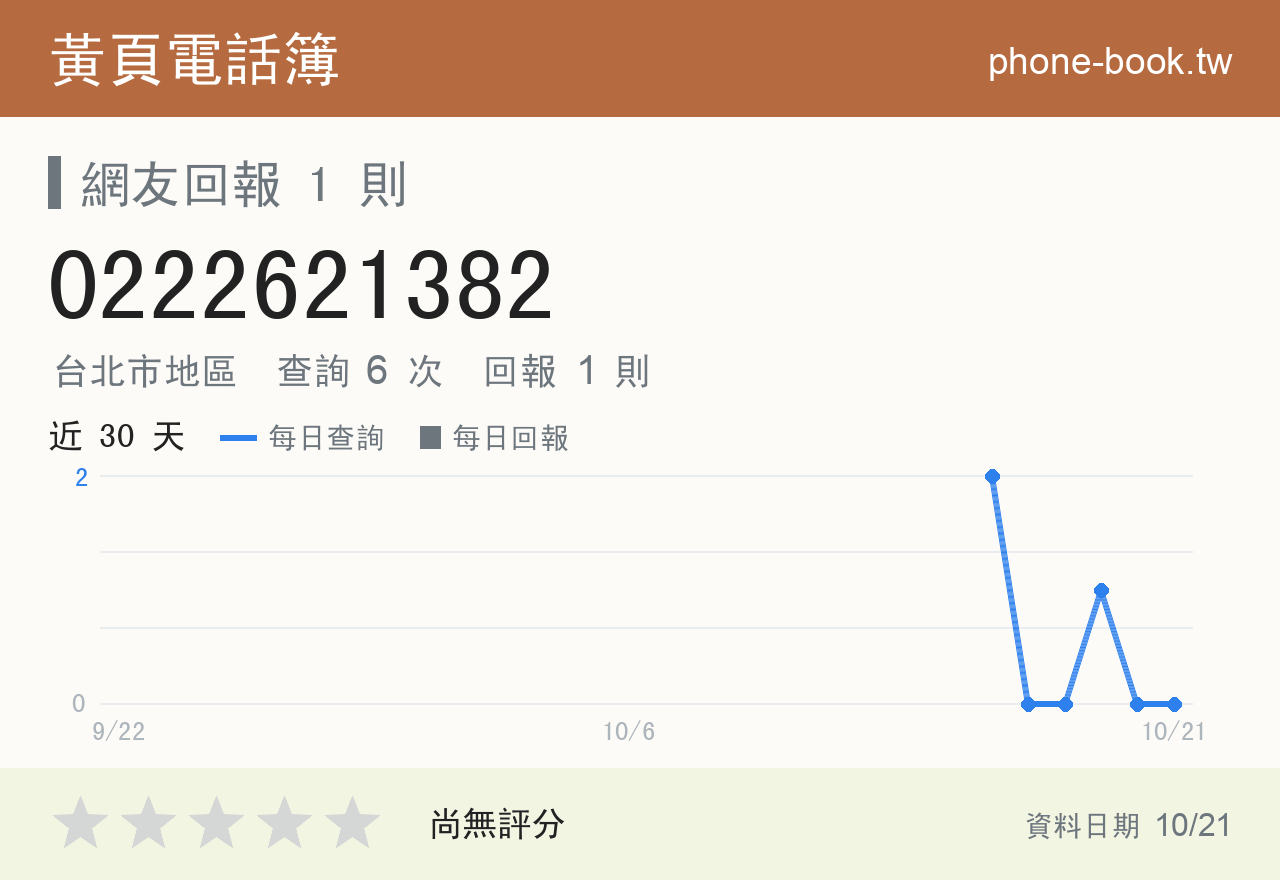 0222621382 評分卡：查詢 6 次、網友回報 1 則