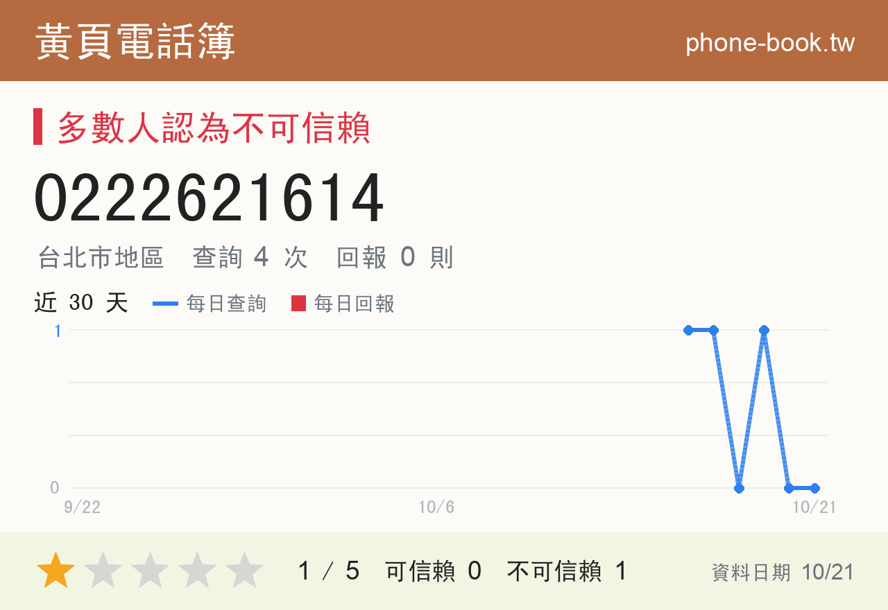 0222621614 評分卡：查詢 4 次、網友回報 0 則