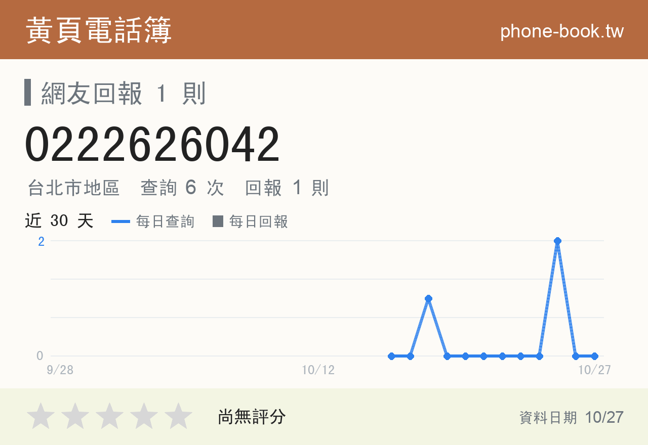 0222626042 評分卡：查詢 6 次、網友回報 1 則