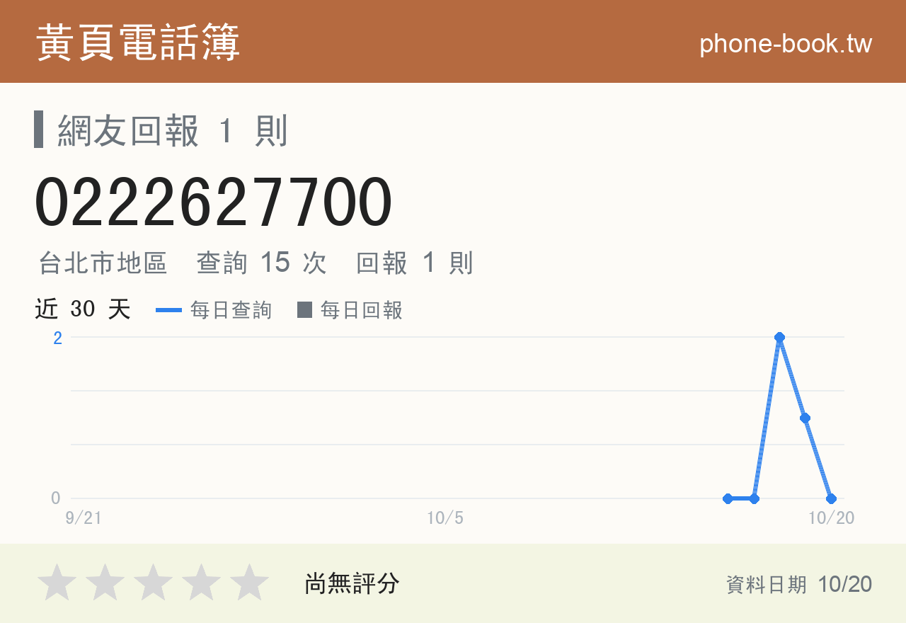 0222627700 評分卡：查詢 15 次、網友回報 1 則