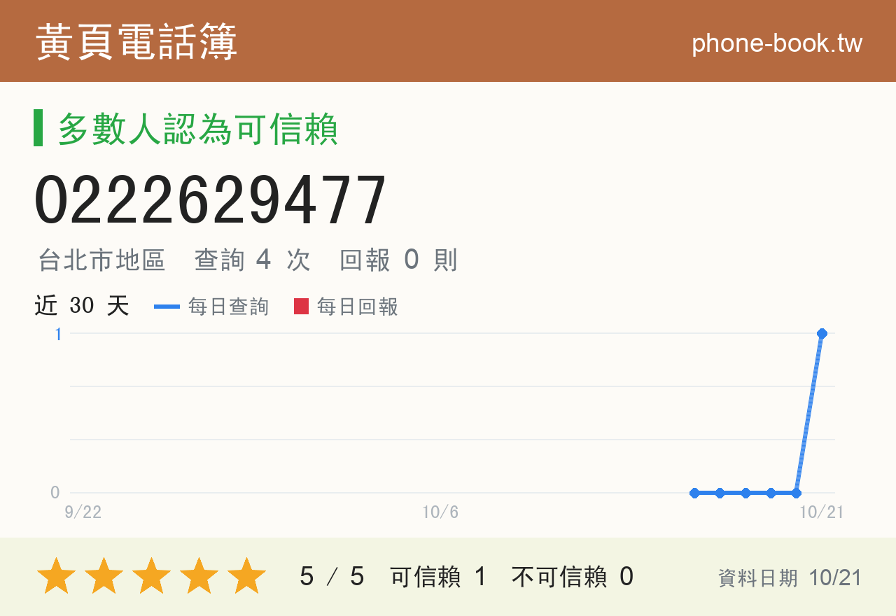 0222629477 評分卡：查詢 4 次、網友回報 0 則