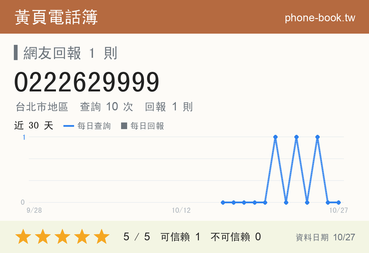 0222629999 評分卡：查詢 10 次、網友回報 1 則