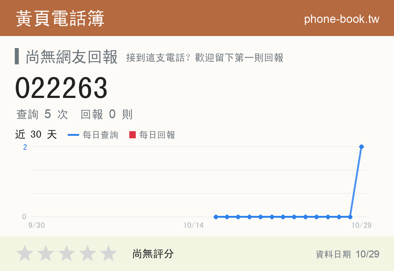 022263 評分卡：查詢 5 次、網友回報 0 則