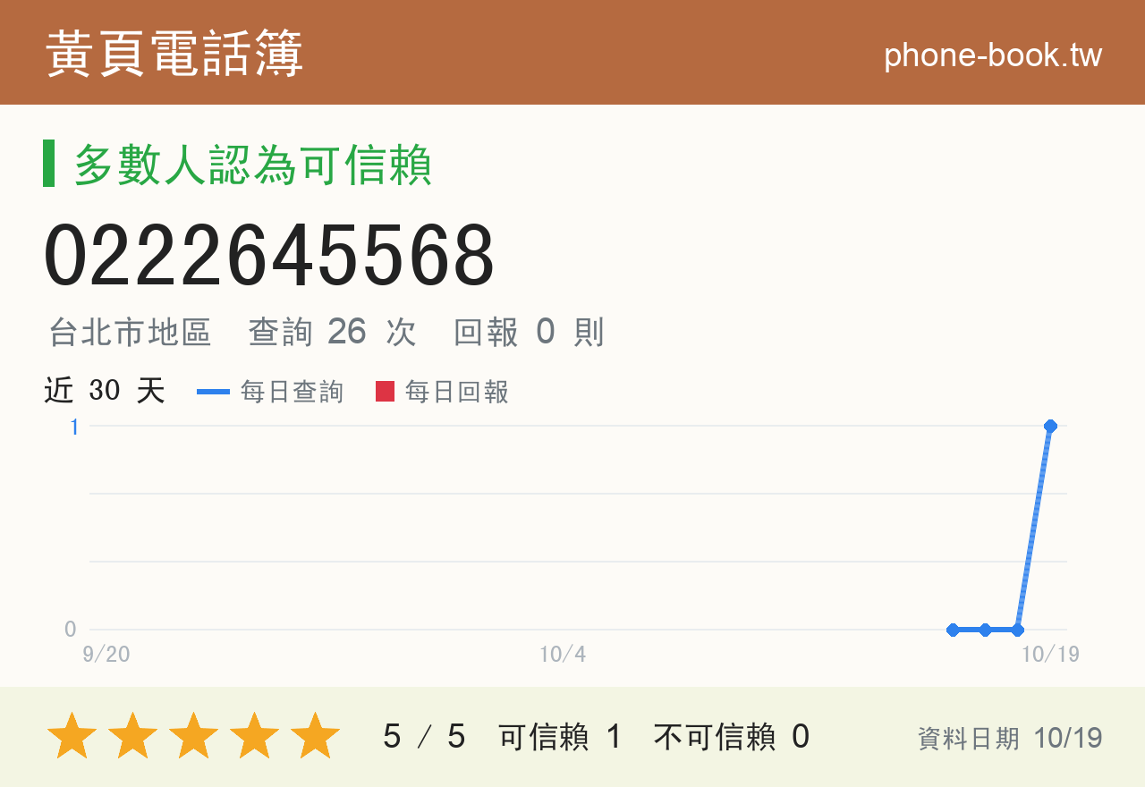 0222645568 評分卡：查詢 26 次、網友回報 0 則