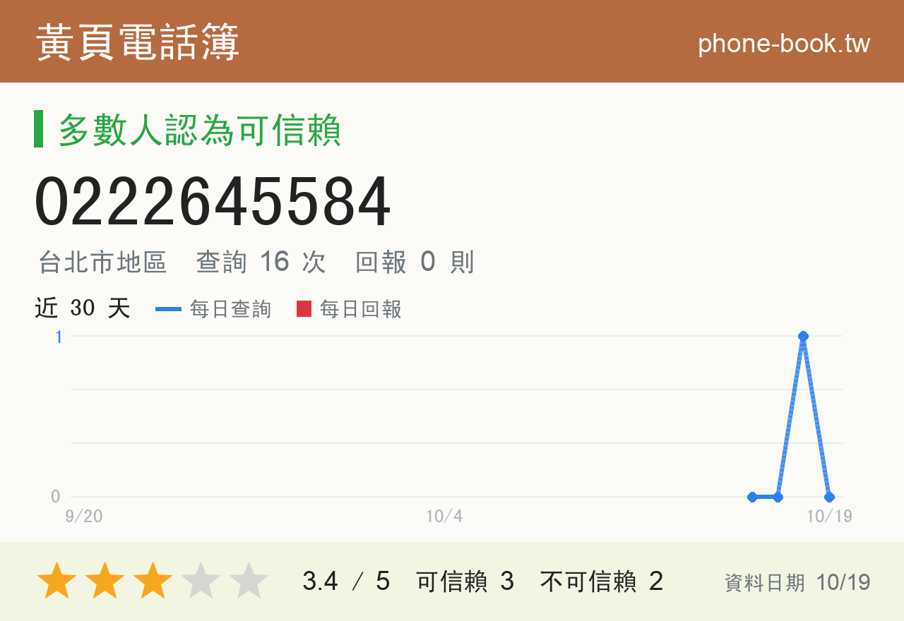 0222645584 評分卡：查詢 16 次、網友回報 0 則