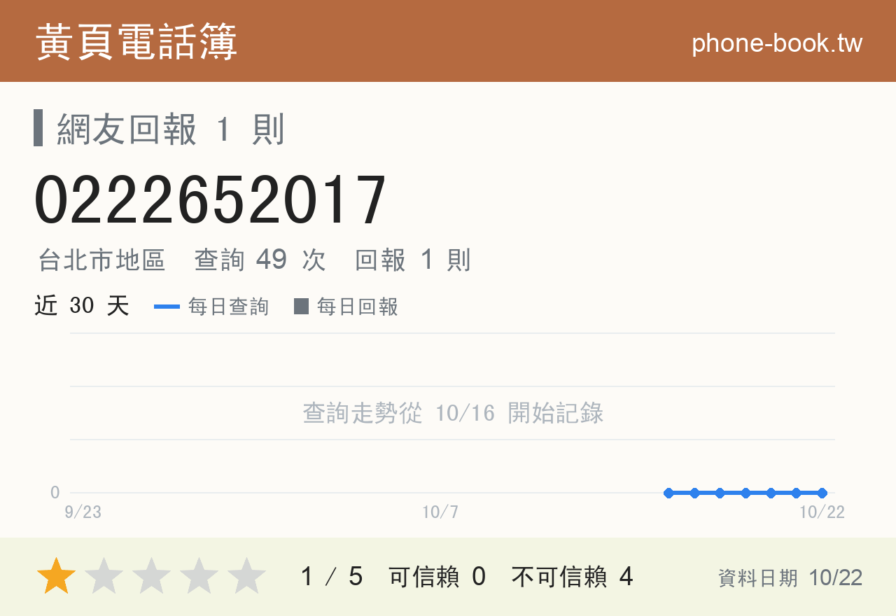 0222652017 評分卡：查詢 49 次、網友回報 1 則