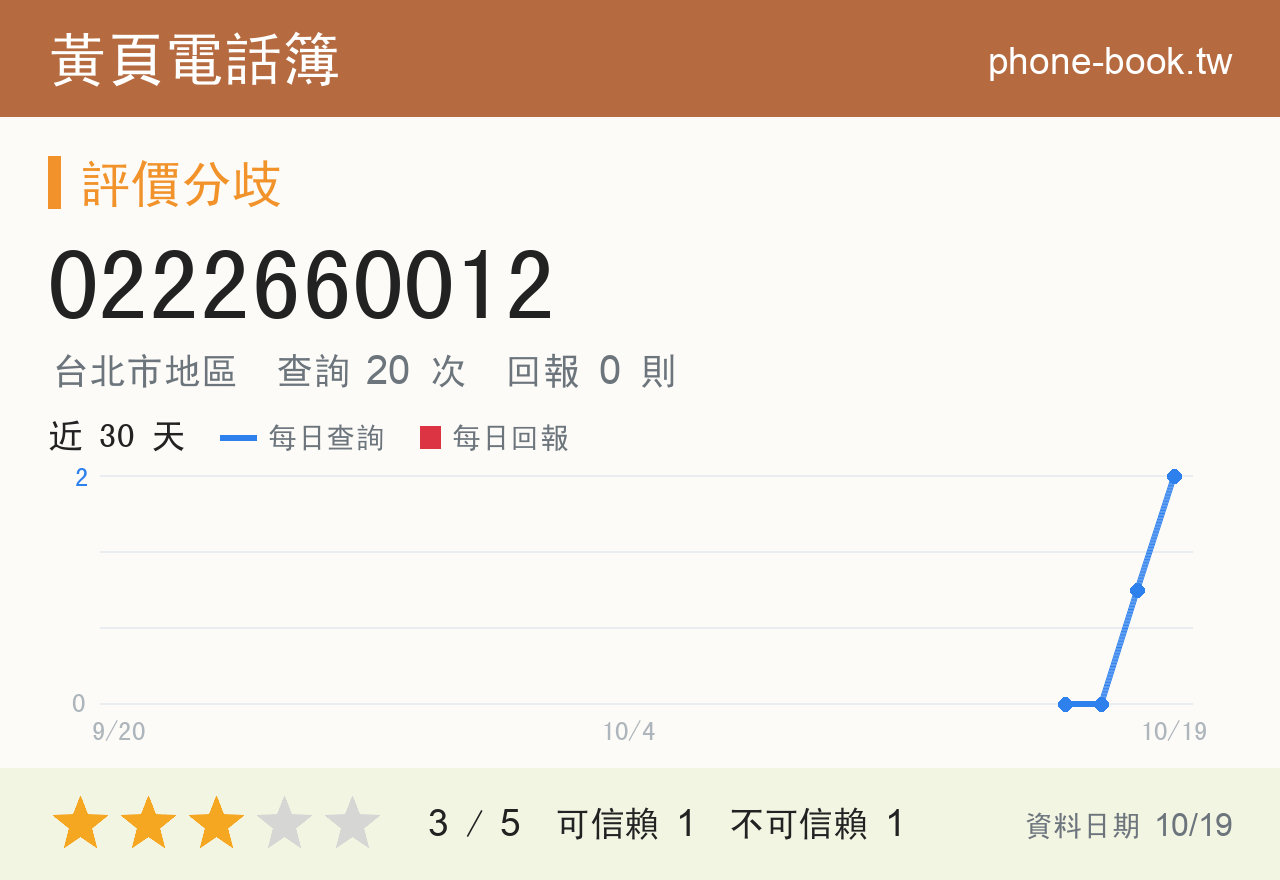 0222660012 評分卡：查詢 20 次、網友回報 0 則