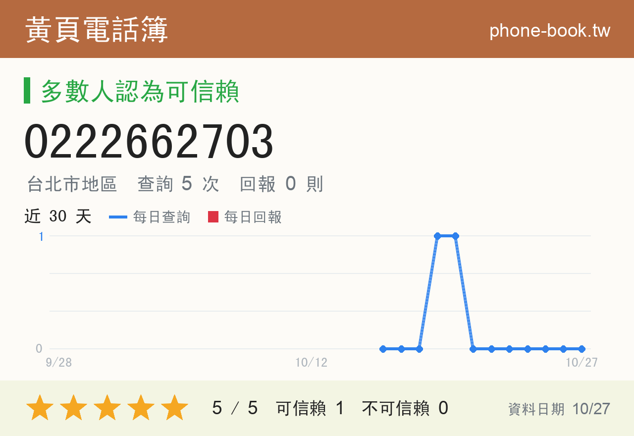 0222662703 評分卡：查詢 5 次、網友回報 0 則