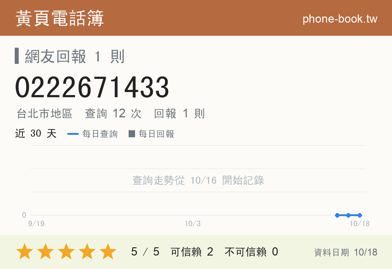 0222671433 評分卡：查詢 12 次、網友回報 1 則