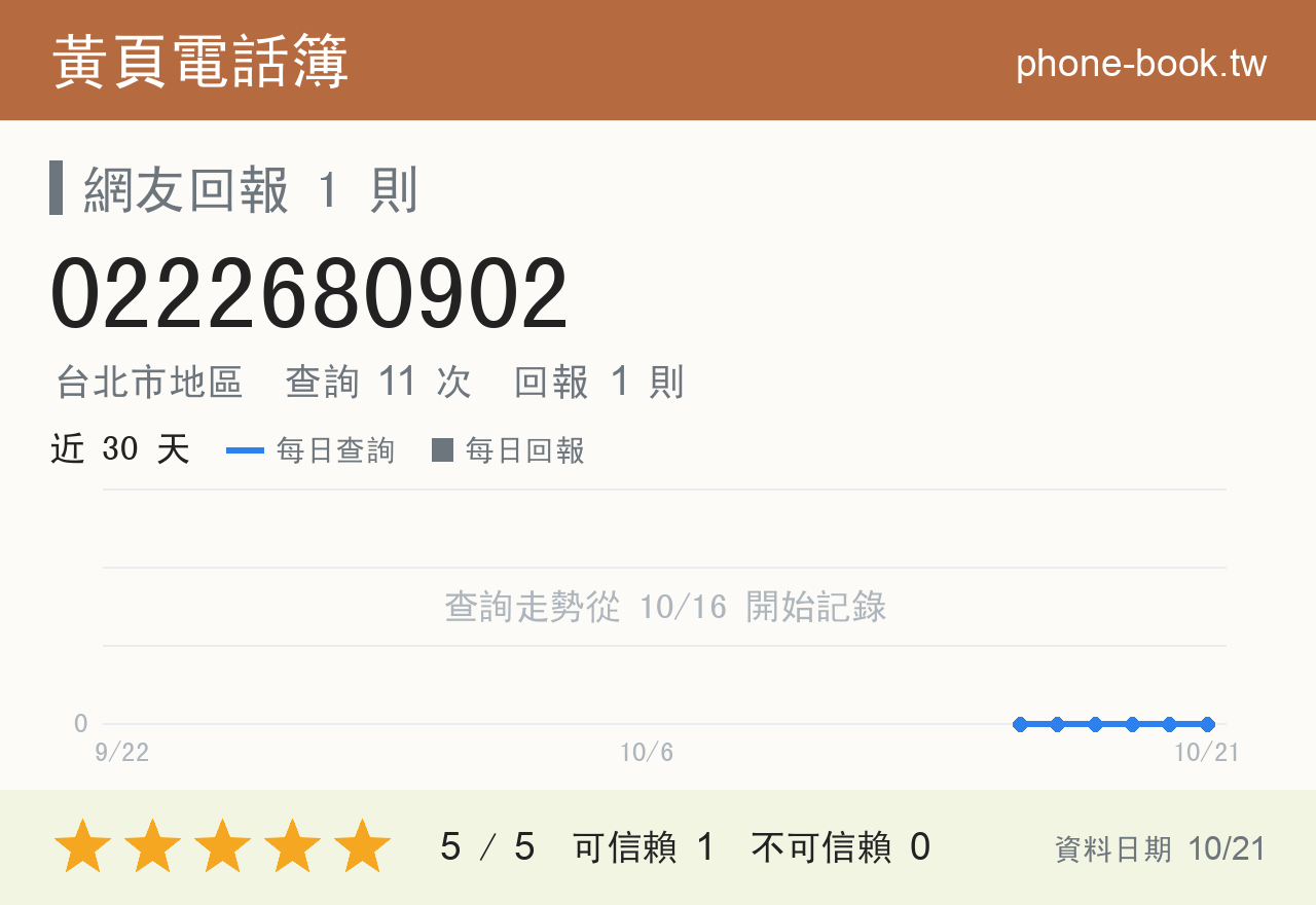 0222680902 評分卡：查詢 11 次、網友回報 1 則