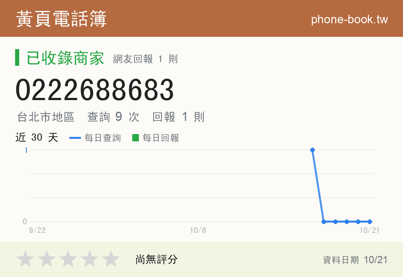 0222688683 評分卡：查詢 9 次、網友回報 1 則