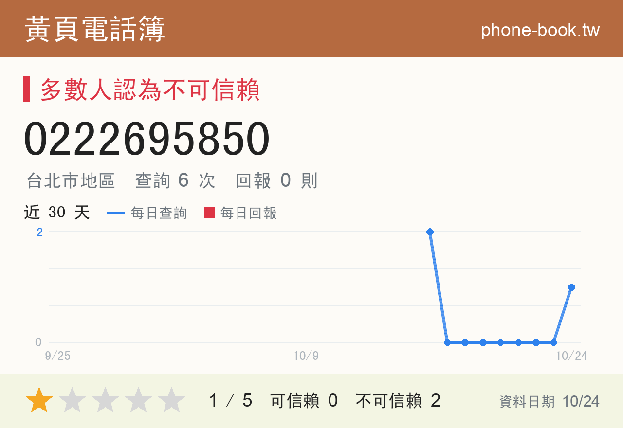 0222695850 評分卡：查詢 6 次、網友回報 0 則