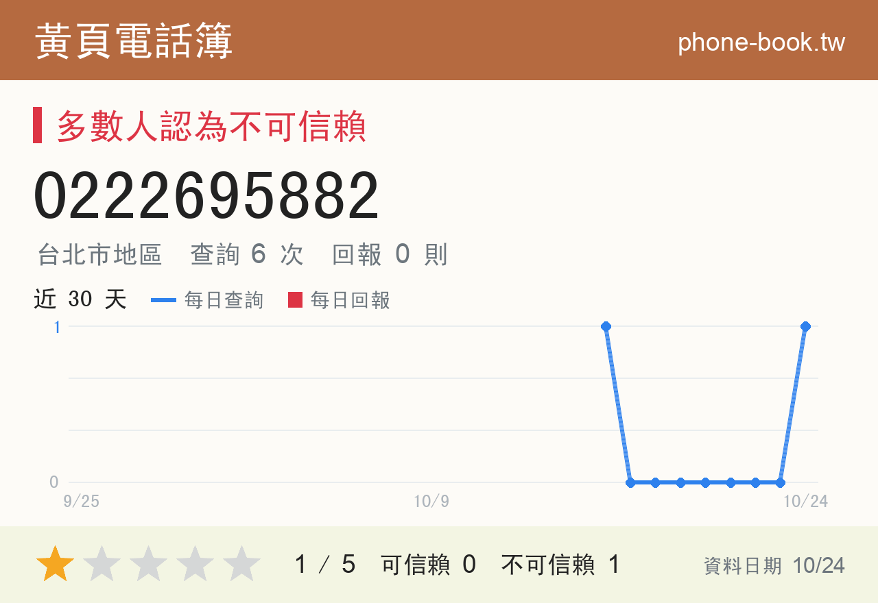 0222695882 評分卡：查詢 6 次、網友回報 0 則