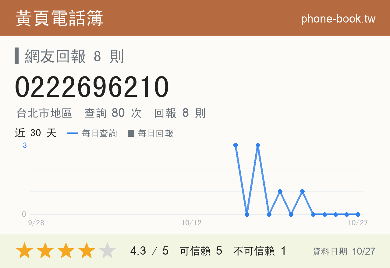 0222696210 評分卡：查詢 80 次、網友回報 8 則